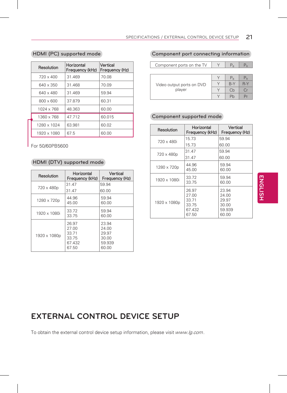 External control device setup, English, Hdmi (pc) supported mode | Hdmi (dtv) supported mode, Component port connecting information, Component supported mode | LG 60PB5600 User Manual | Page 21 / 24