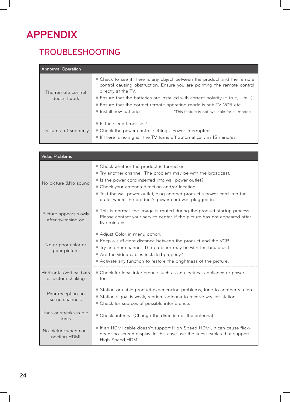 Appendix, Troubleshooting | LG 47LD520 User Manual | Page 26 / 38