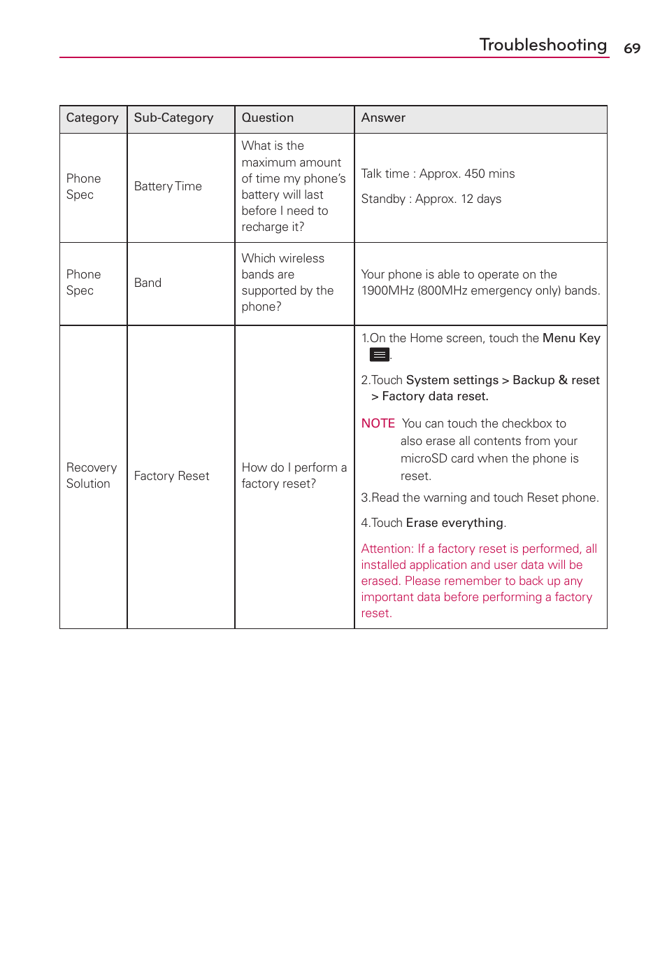 Troubleshooting | LG LS860 User Manual | Page 69 / 105