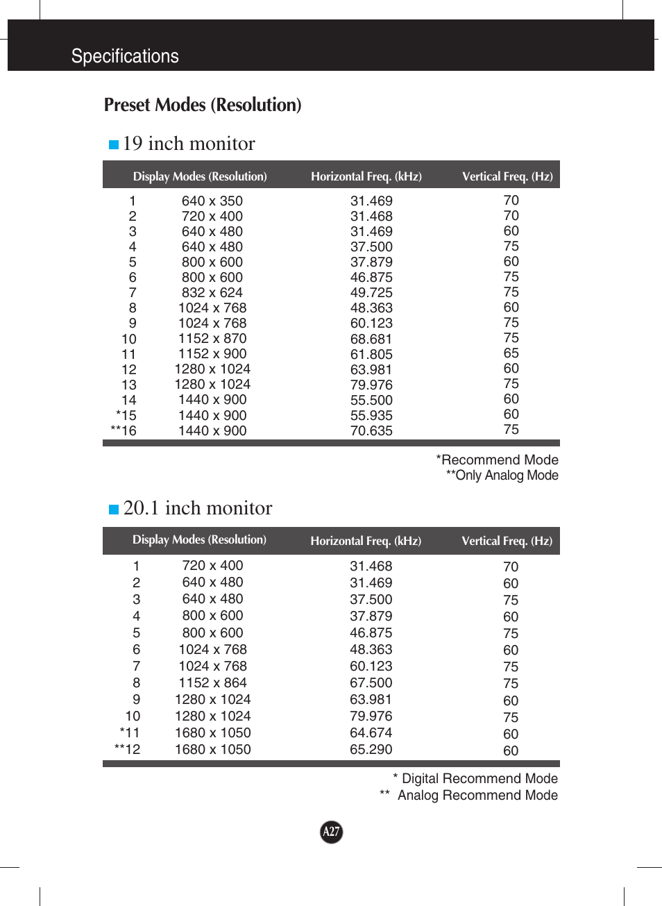 Preset modes (resolution), Specifications preset modes (resolution) | LG L204WT-BF User Manual | Page 28 / 32