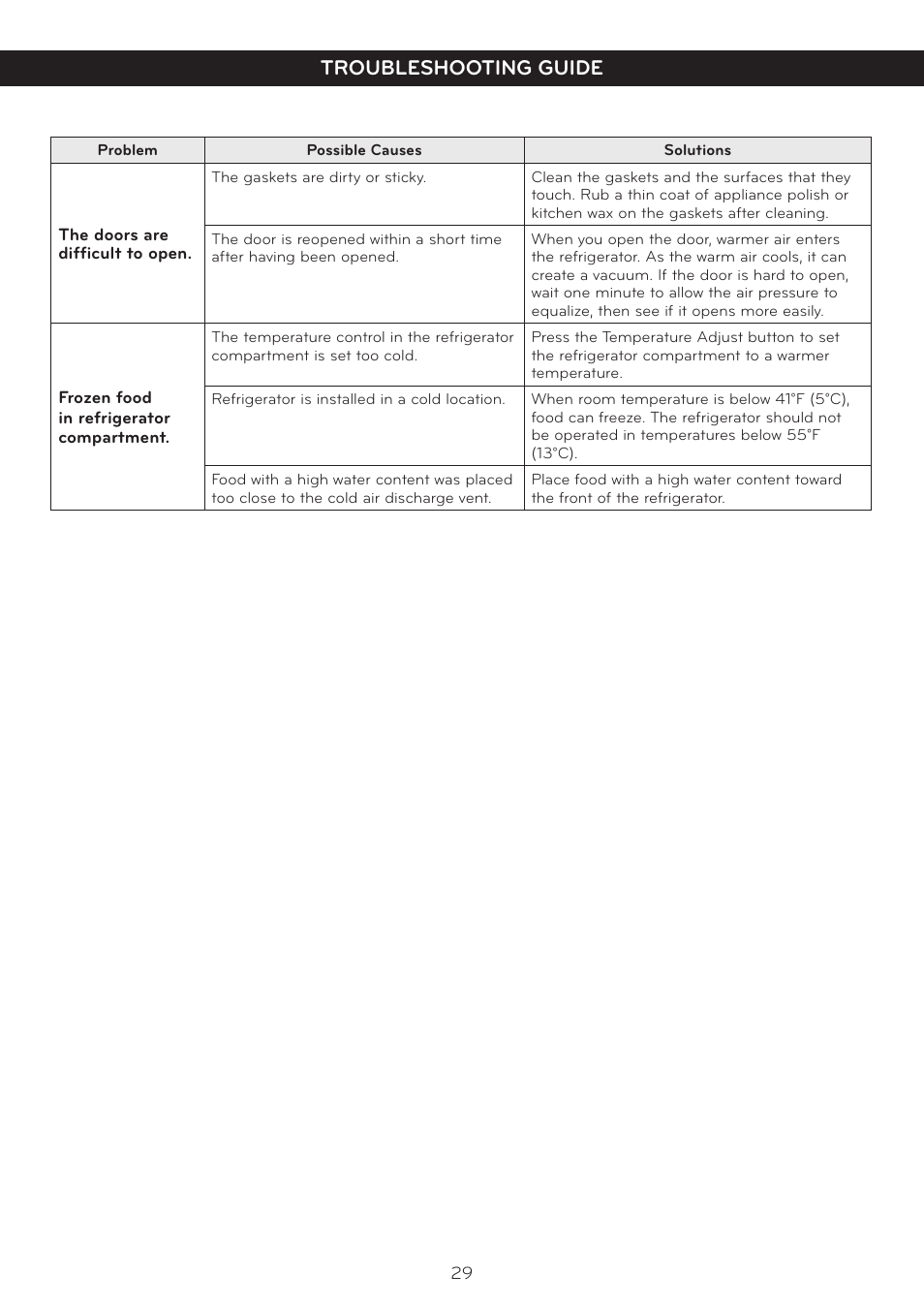 Troubleshooting guide | LG LTC20380ST User Manual | Page 30 / 35