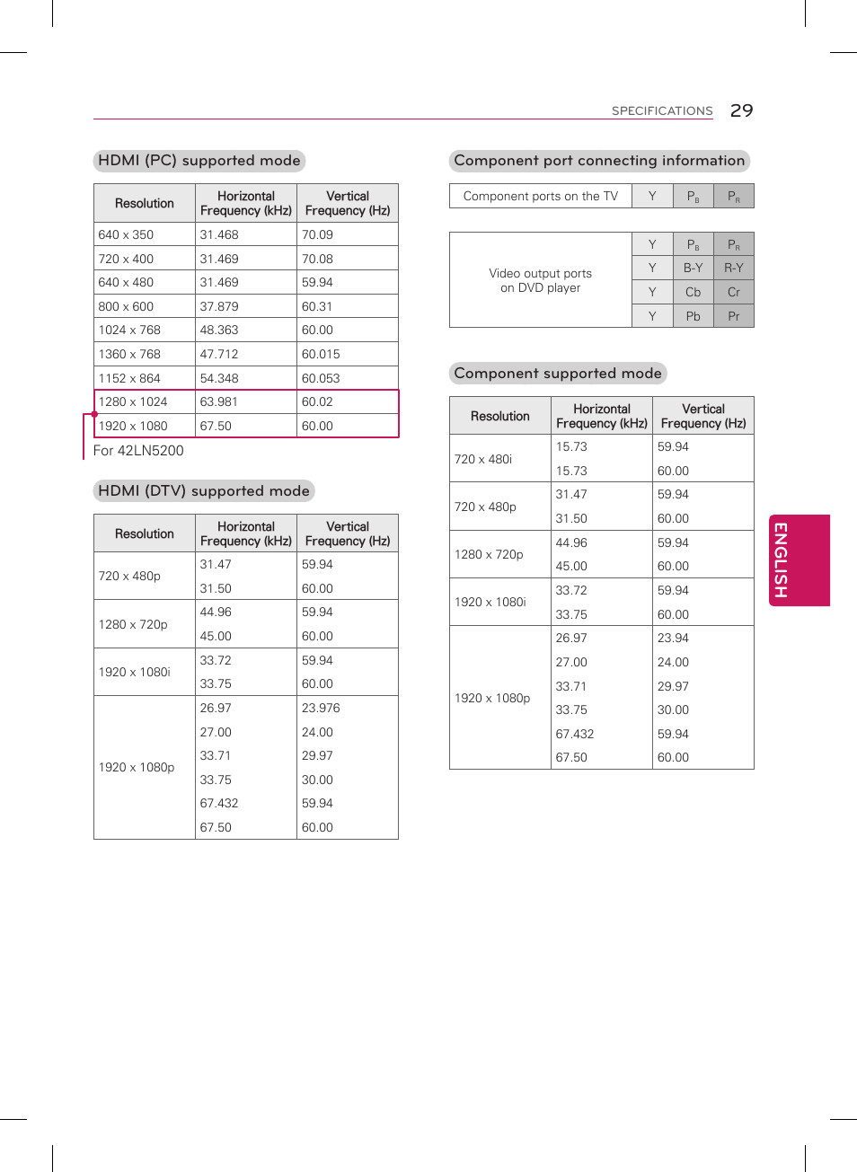 English, Hdmi (pc) supported mode, Hdmi (dtv) supported mode | Component port connecting information, Component supported mode | LG 42LN5200 User Manual | Page 29 / 48