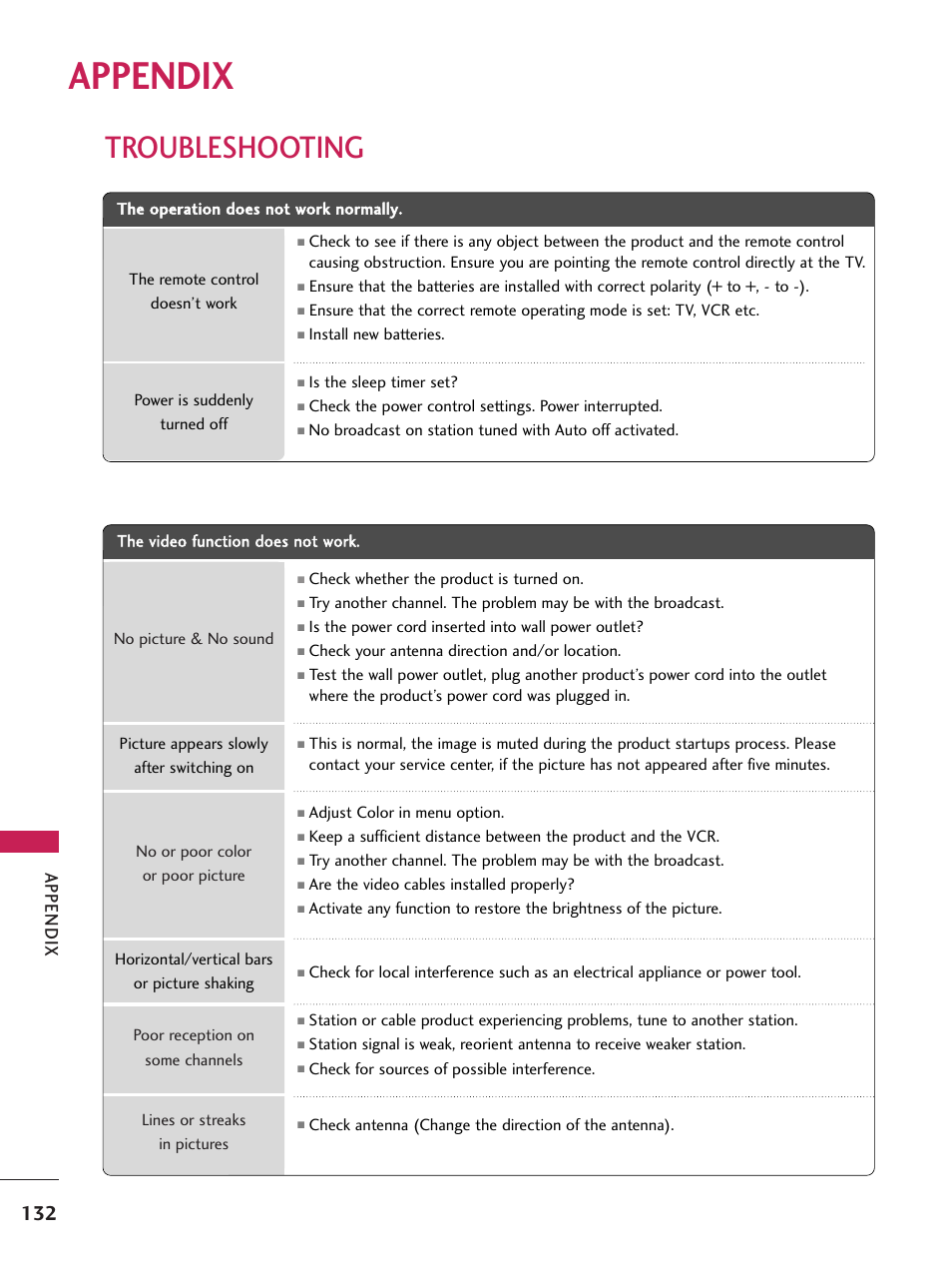 Appendix, Troubleshooting | LG 60PB4D User Manual | Page 133 / 152