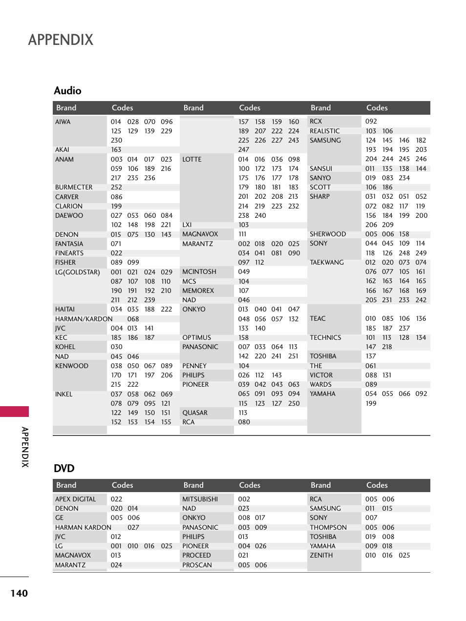 Dvd audio, Appendix | LG 60PB4D User Manual | Page 141 / 152