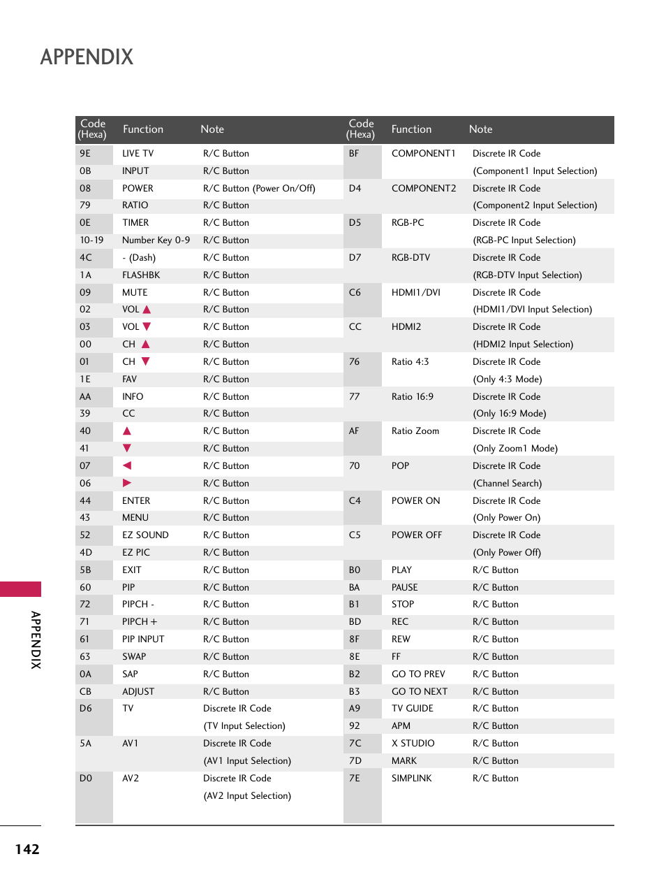 Appendix | LG 60PB4D User Manual | Page 143 / 152