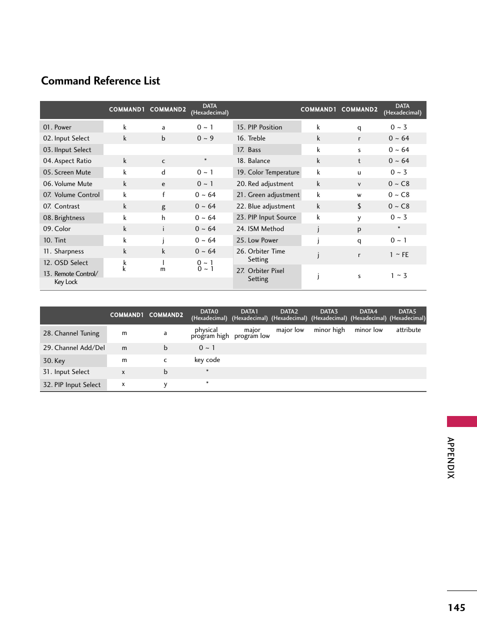 Command reference list, Appendix | LG 60PB4D User Manual | Page 146 / 152