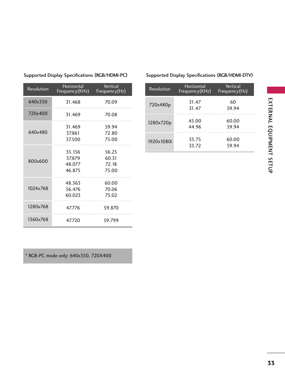 Supported display specifications | LG 60PB4D User Manual | Page 34 / 152