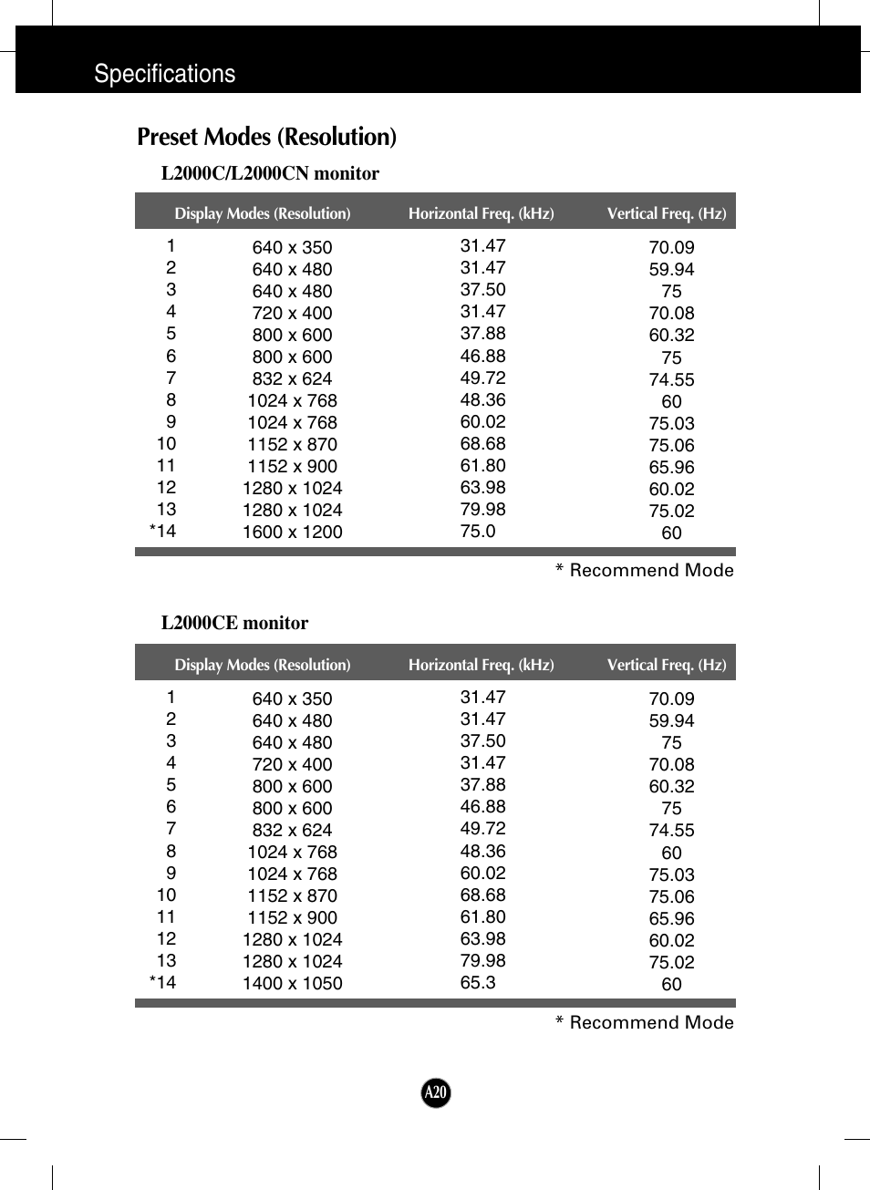 Preset modes (resolution), Specifications | LG L2000C-BF User Manual | Page 21 / 24