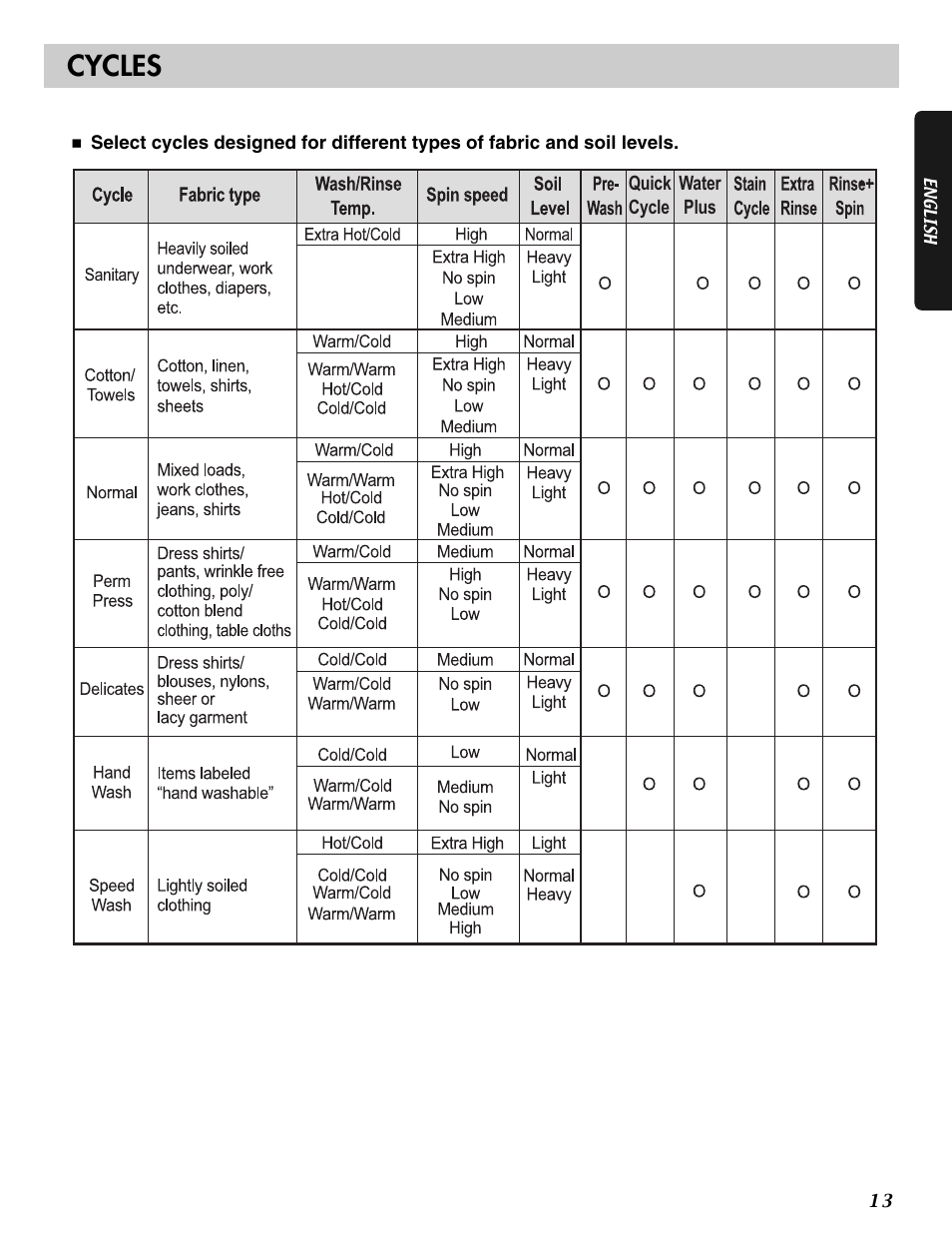 Cycles | LG WM2233HU User Manual | Page 14 / 48