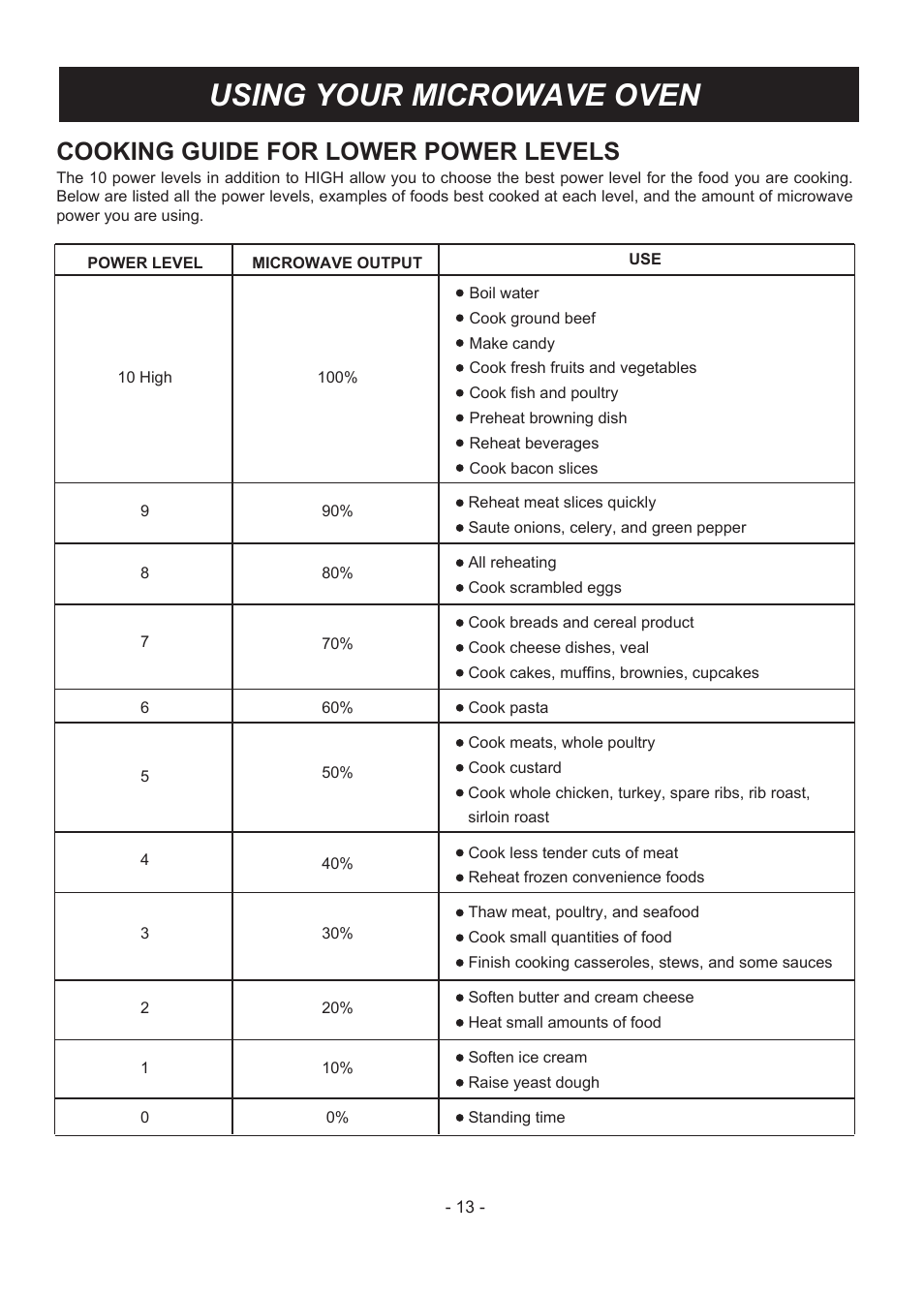 Using your microwave oven, Cooking guide for lower power levels | LG LMV1831ST User Manual | Page 13 / 32