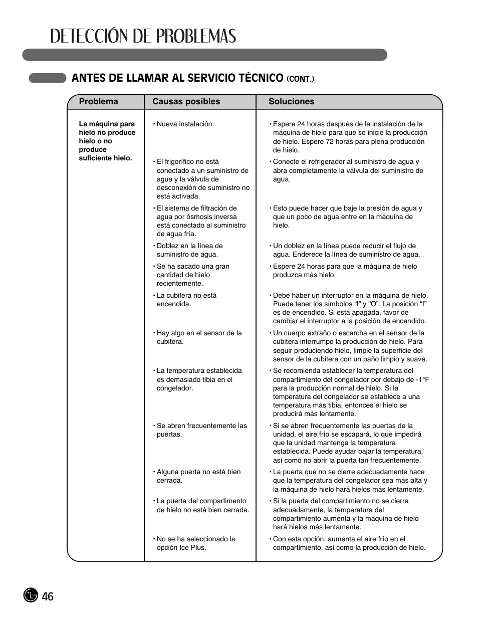 Antes de llamar al servicio técnico | LG LMX28988ST User Manual | Page 150 / 156