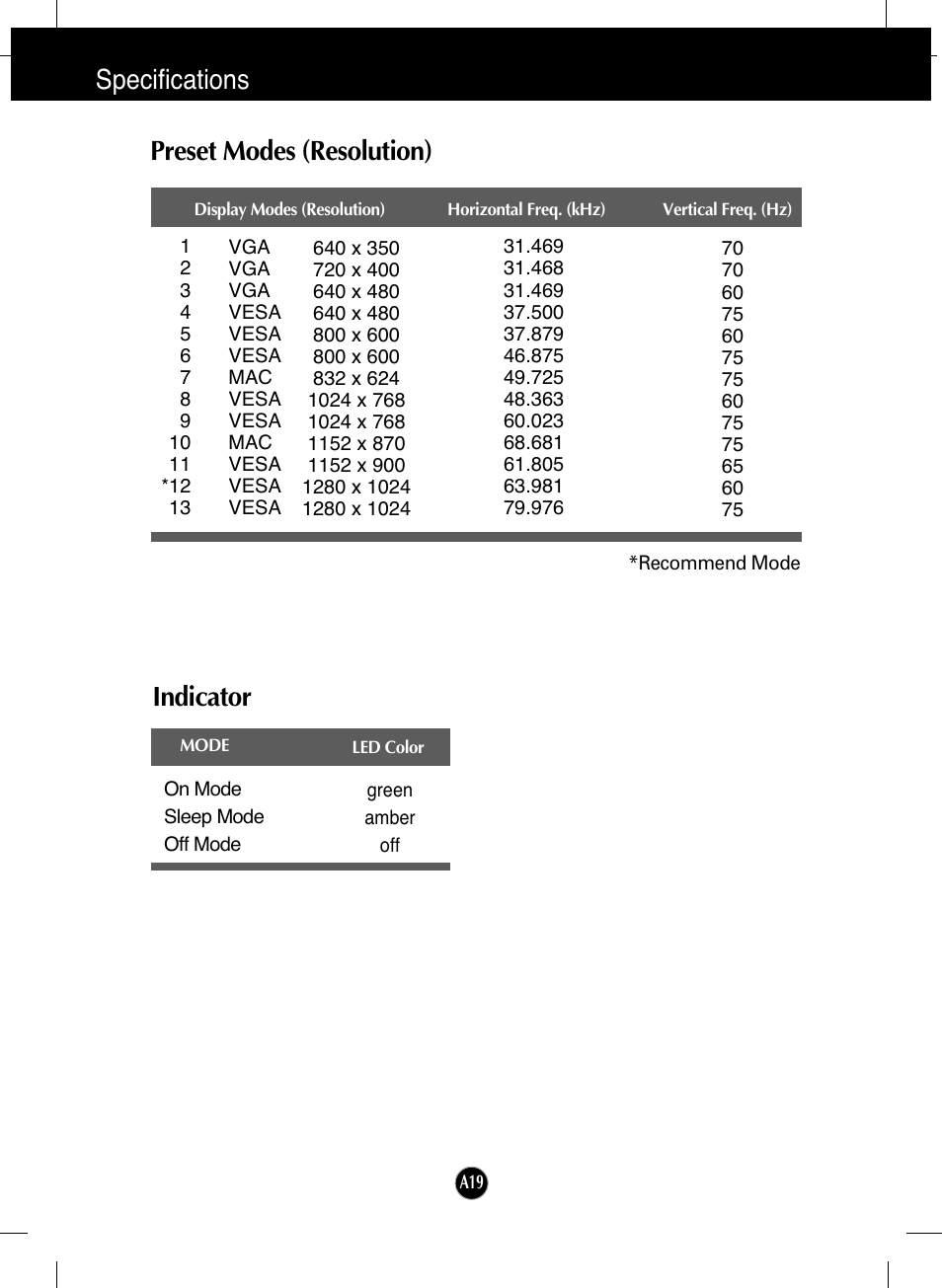 Preset modes (resolution), Indicator, Specifications preset modes (resolution) indicator | LG L1730SF User Manual | Page 20 / 26