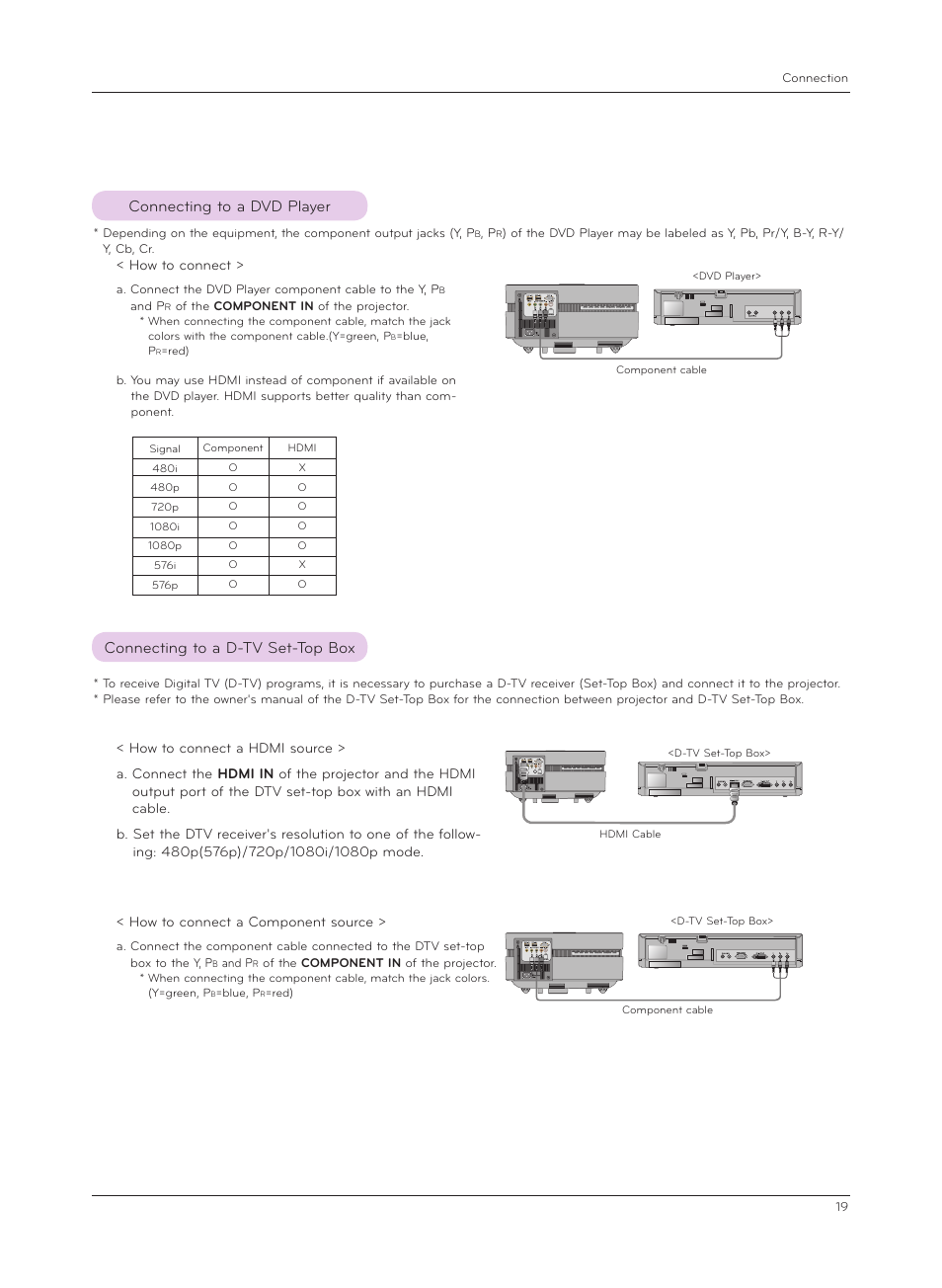 Connecting to a dvd player, Connecting to a d-tv set-top box | LG CF181D User Manual | Page 19 / 36