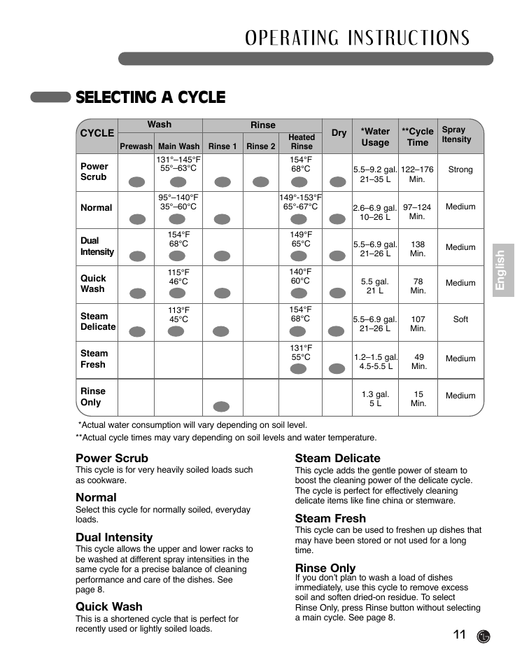 Selecting a cycle, Power scrub, Normal | Dual intensity, Quick wash, Steam delicate, Steam fresh, Rinse only, English | LG LDF9932ST User Manual | Page 11 / 76