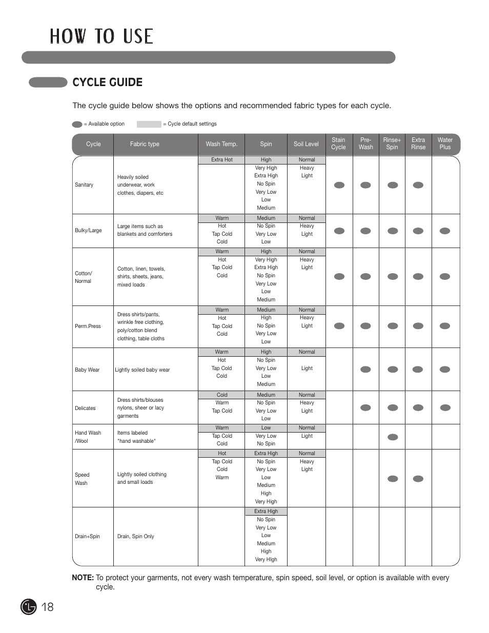H o w to u s e, Cycle guide | LG WM1377HW User Manual | Page 19 / 101