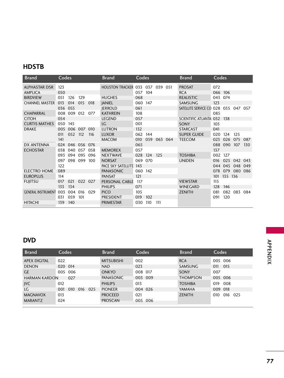 Hdstb dvd, Appendix | LG Z47LC6DF-UL User Manual | Page 79 / 104