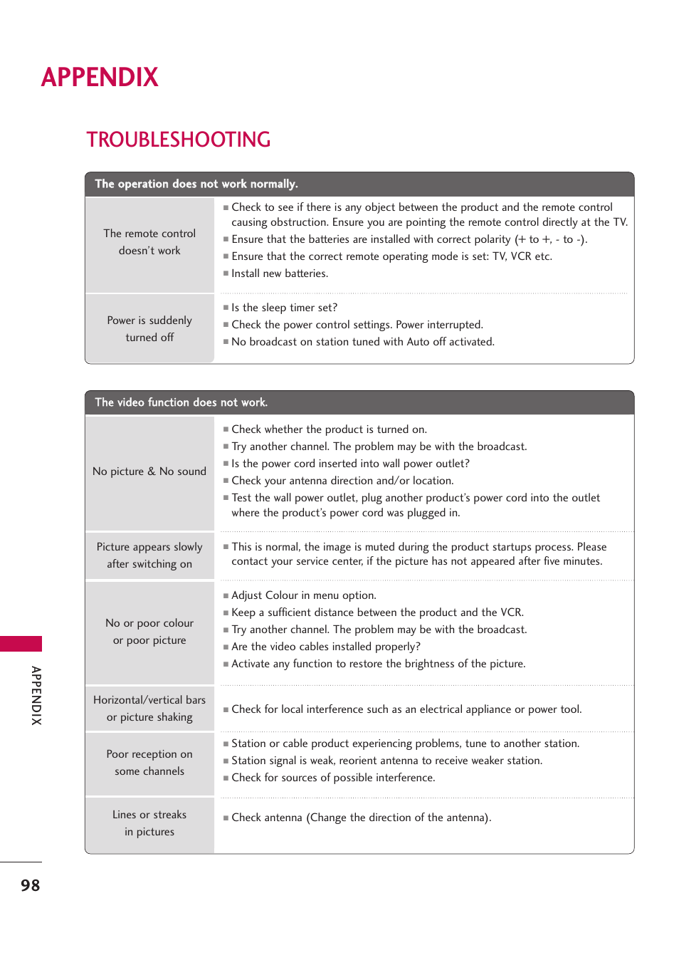 Appendix, Troubleshooting | LG 42PB4D User Manual | Page 100 / 132