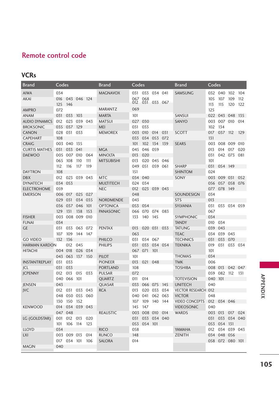Remote control code, Vcrs, Appendix | LG 42PB4D User Manual | Page 107 / 132