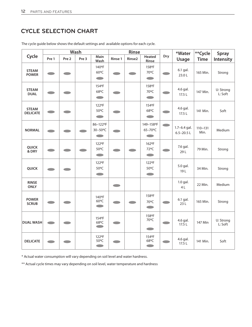 Cycle selection chart, Cycle wash rinse, Water usage **cycle time spray intensity | LG LSDF9962ST User Manual | Page 12 / 100