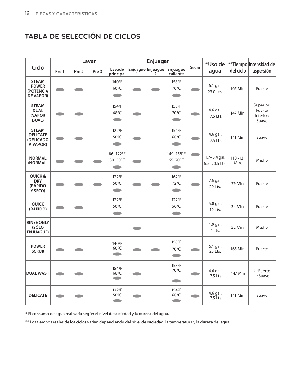 Tabla de selección de ciclos, Ciclo lavar enjuagar | LG LSDF9962ST User Manual | Page 44 / 100