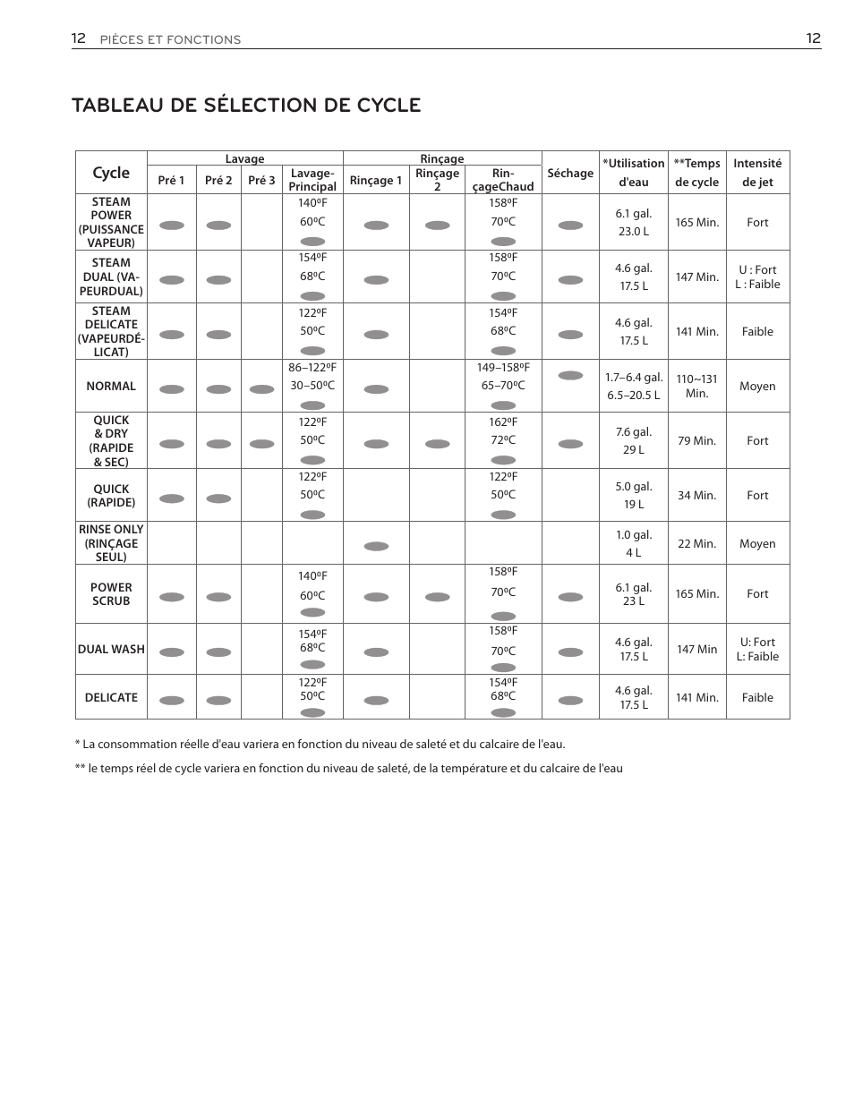 Tableau de sélection de cycle, Cycle | LG LSDF9962ST User Manual | Page 76 / 100