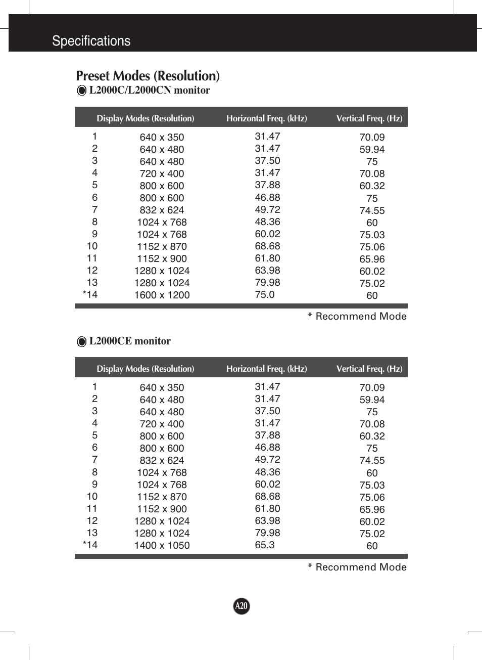 Preset modes (resolution), Specifications | LG L2000CE-BF User Manual | Page 21 / 24