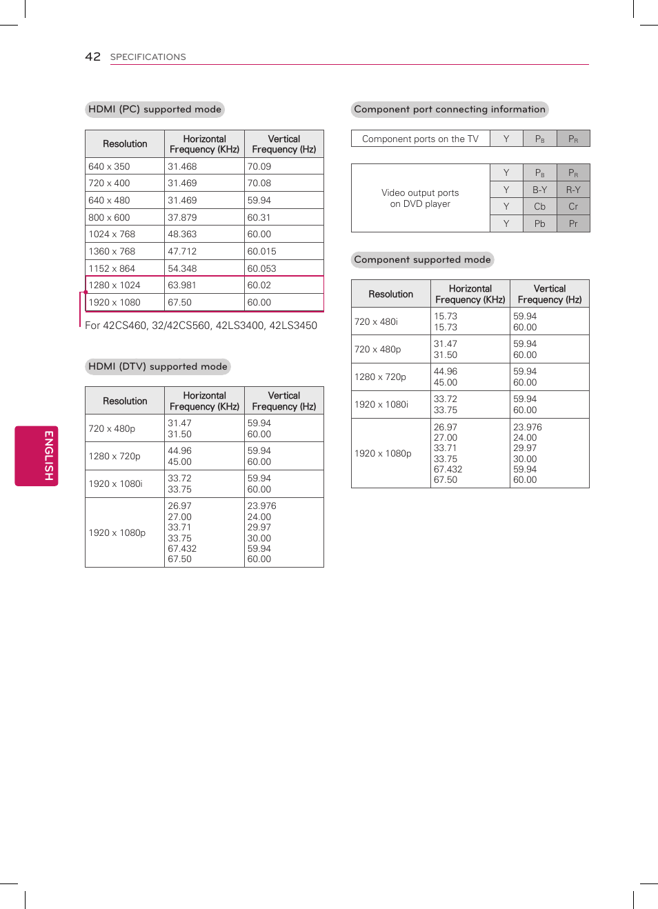 English 42 | LG 32CS560 User Manual | Page 42 / 44