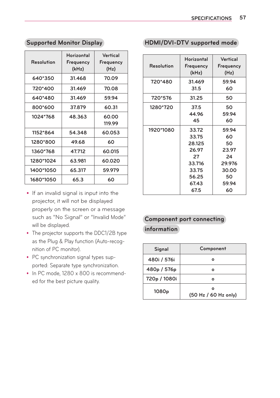 Hdmi/dvi-dtv supported mode, Component port connecting information, Supported monitor display | LG PB60G User Manual | Page 57 / 59