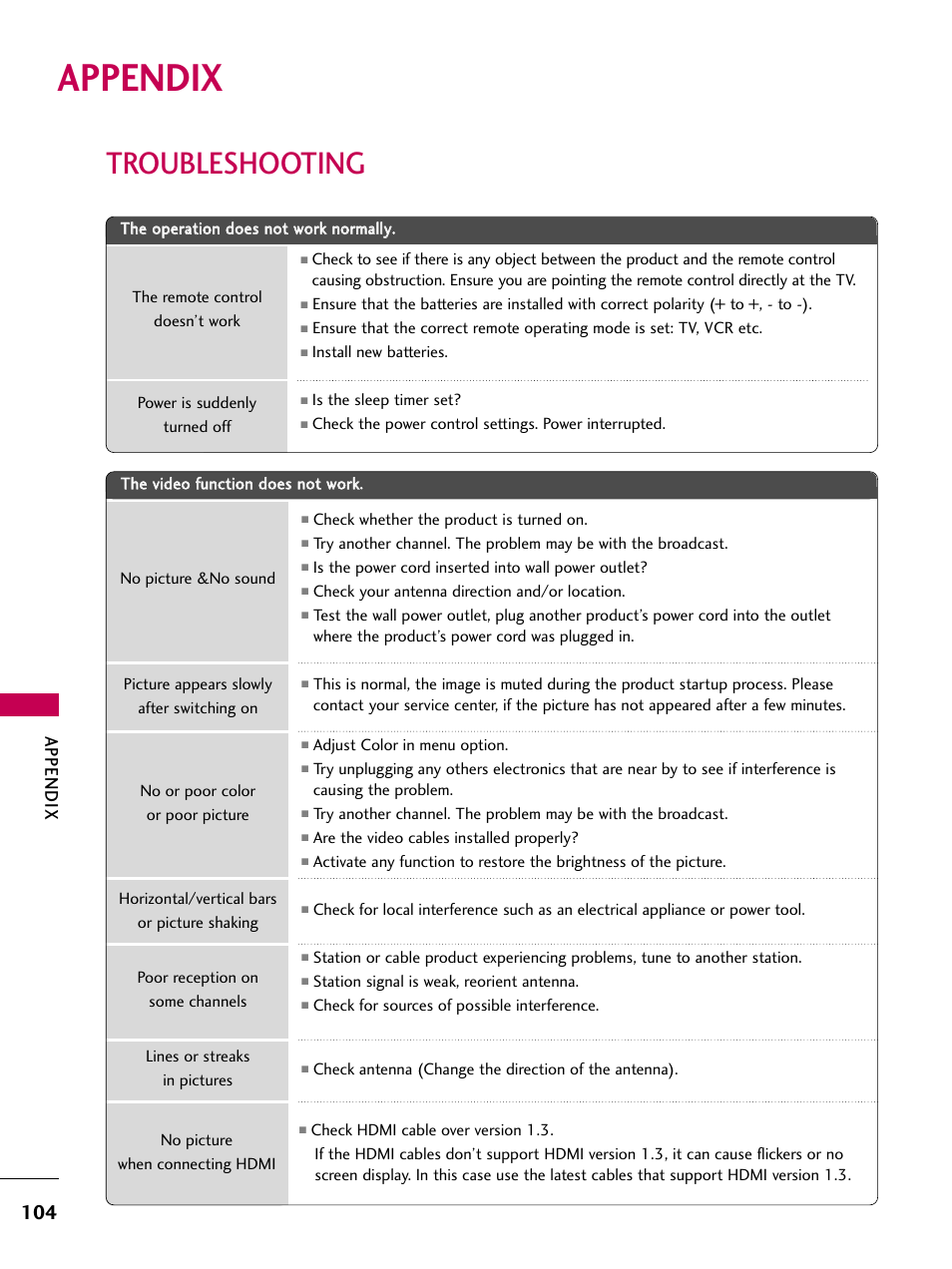 Appendix, Troubleshooting | LG 32LG40-UA User Manual | Page 106 / 136