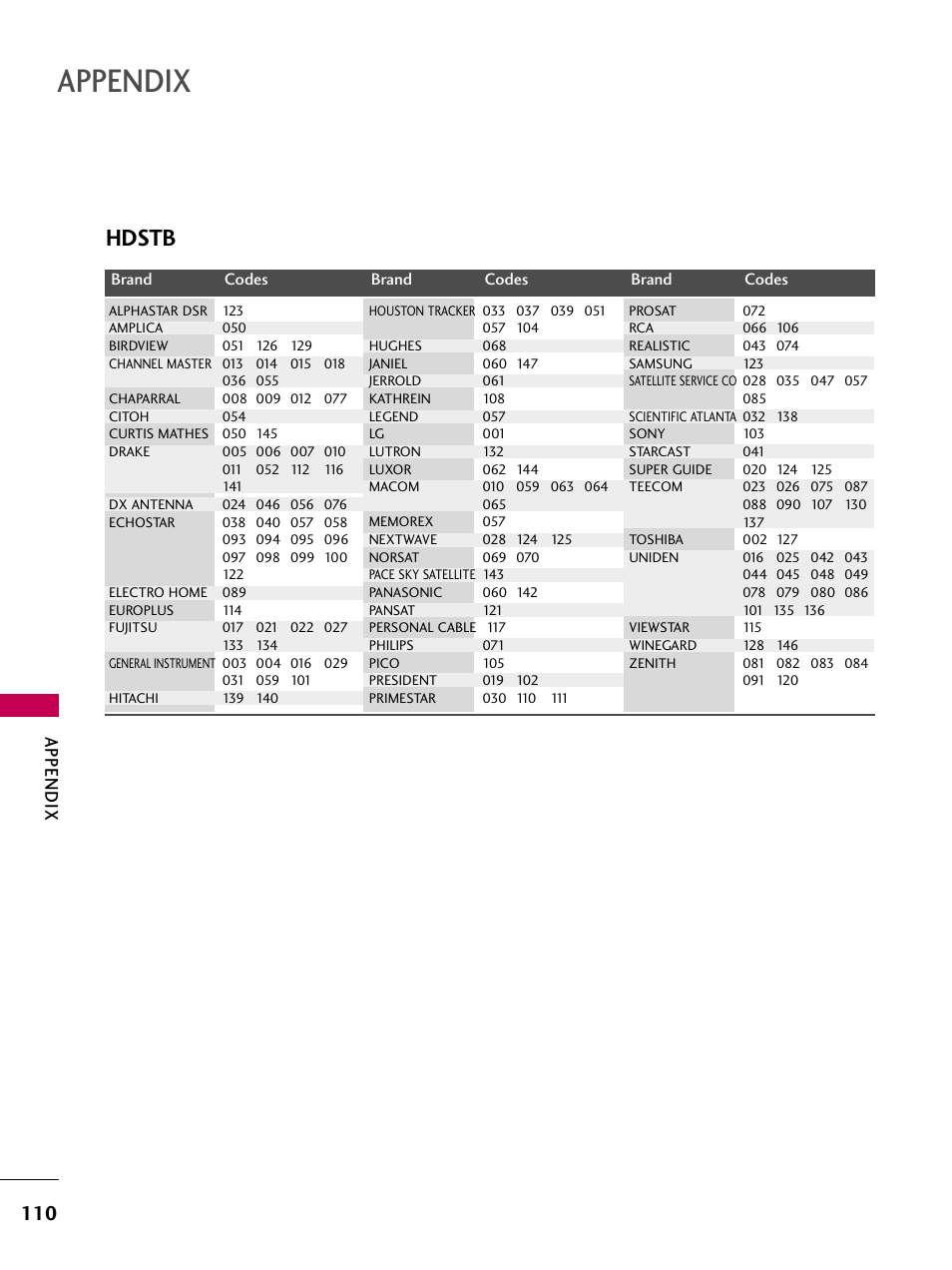 Hdstb, Appendix | LG 32LG40-UA User Manual | Page 112 / 136