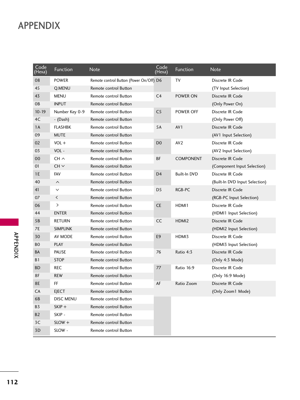 Appendix | LG 32LG40-UA User Manual | Page 114 / 136