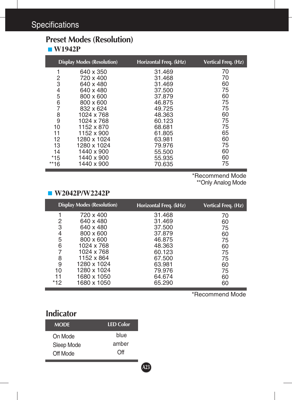 Preset modes (resolution), Indicator, Specifications preset modes (resolution) | LG W2242P-BS User Manual | Page 24 / 26
