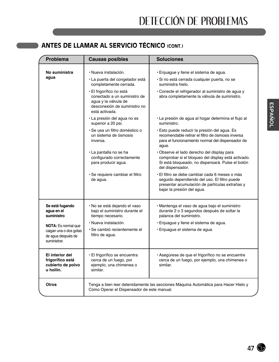 47 antes de llamar al servicio técnico, Español | LG LFX28991ST User Manual | Page 151 / 156
