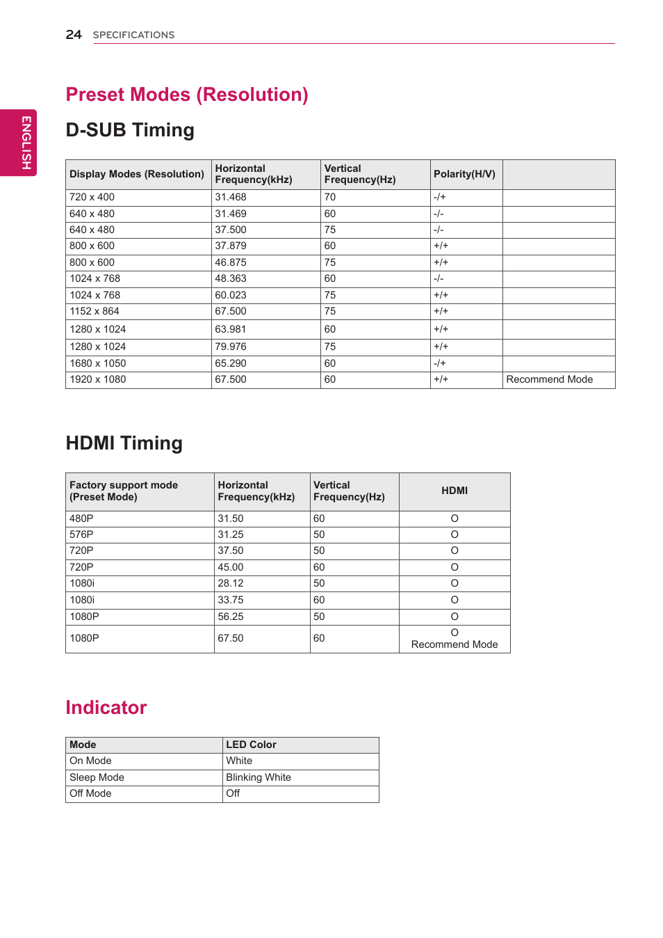 Preset modes (resolution), Indicator, 24 preset modes (resolution) 24 indicator | Preset modes (resolution) d-sub timing, Hdmi timing | LG 24M35H-B User Manual | Page 24 / 26