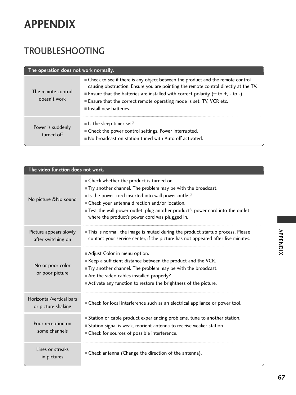 Appendix, Troubleshooting | LG 20LS7D User Manual | Page 69 / 74