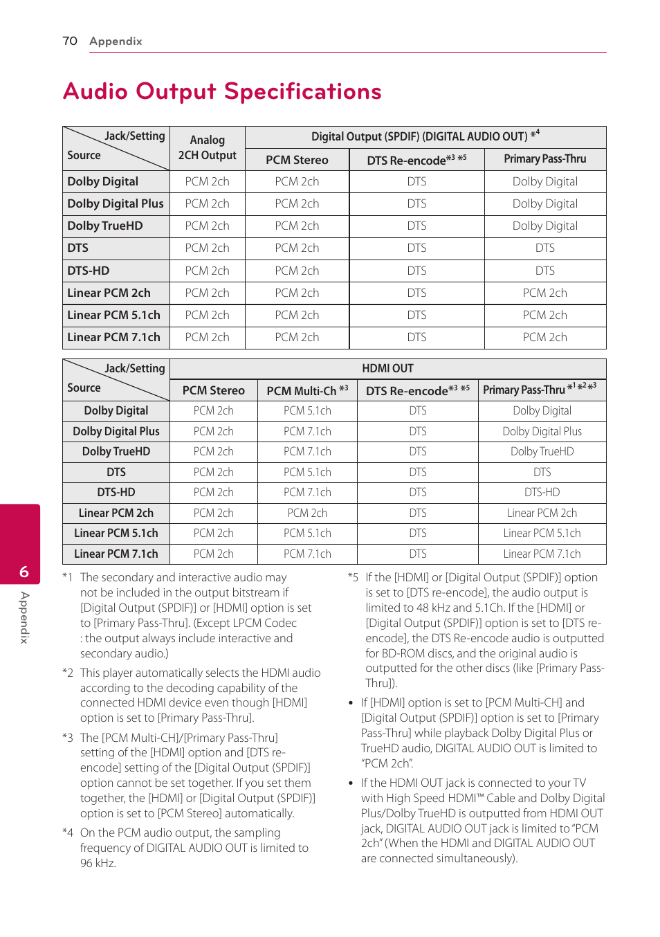 Audio output specifications, 70 audio output specifications | LG BD690 User Manual | Page 70 / 76