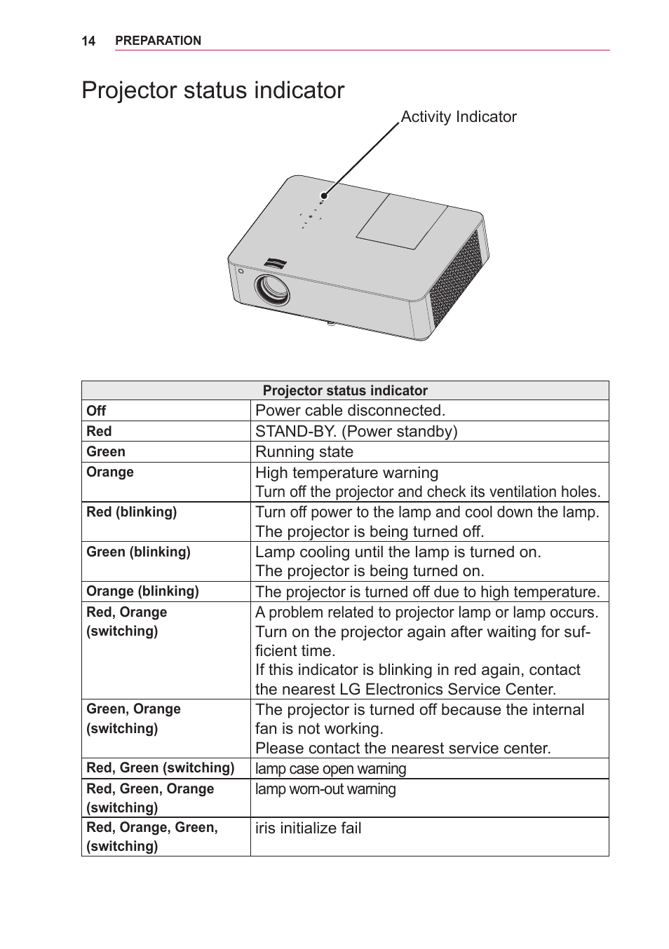 Projector status indicator | LG BG630 User Manual | Page 14 / 69