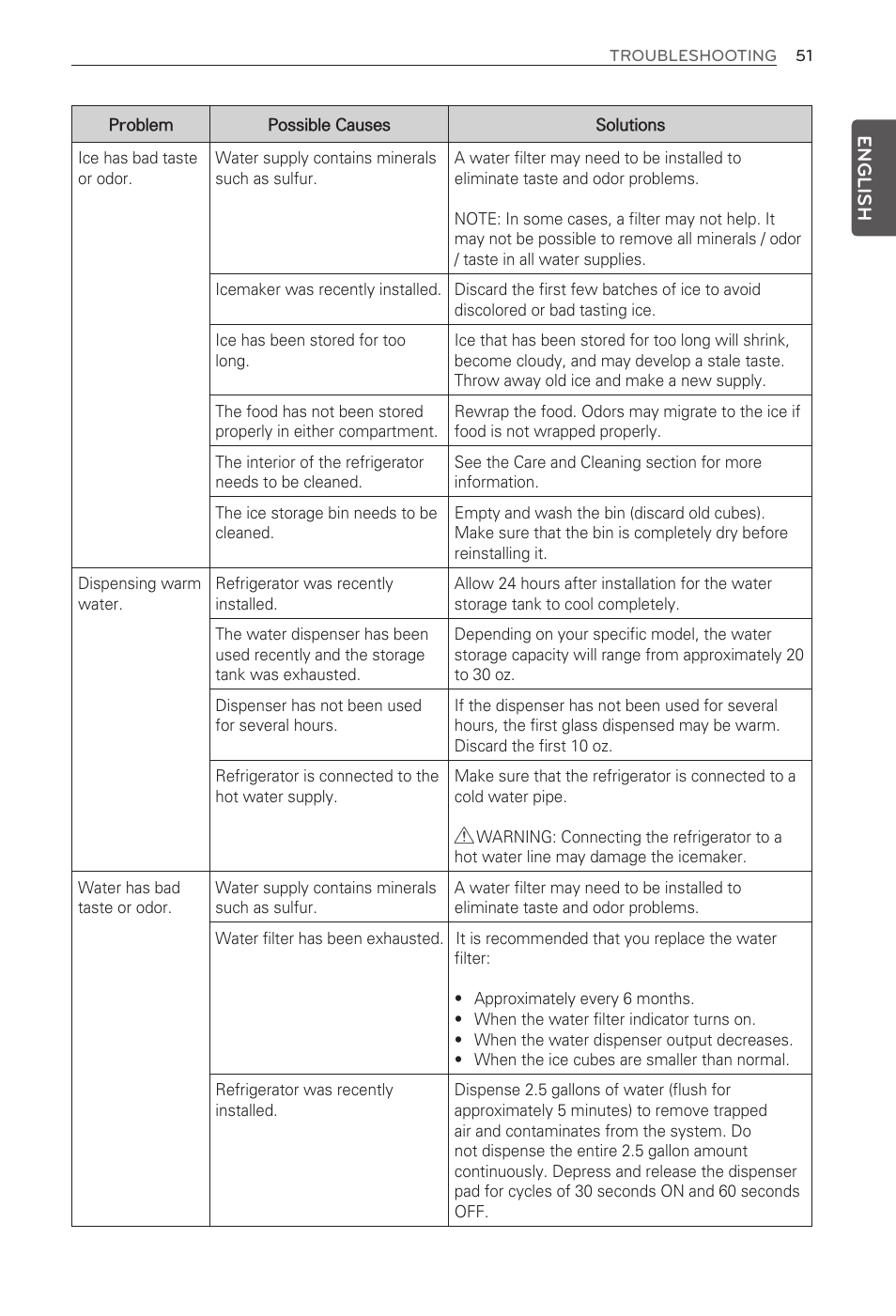 English | LG LFX31915ST User Manual | Page 51 / 59