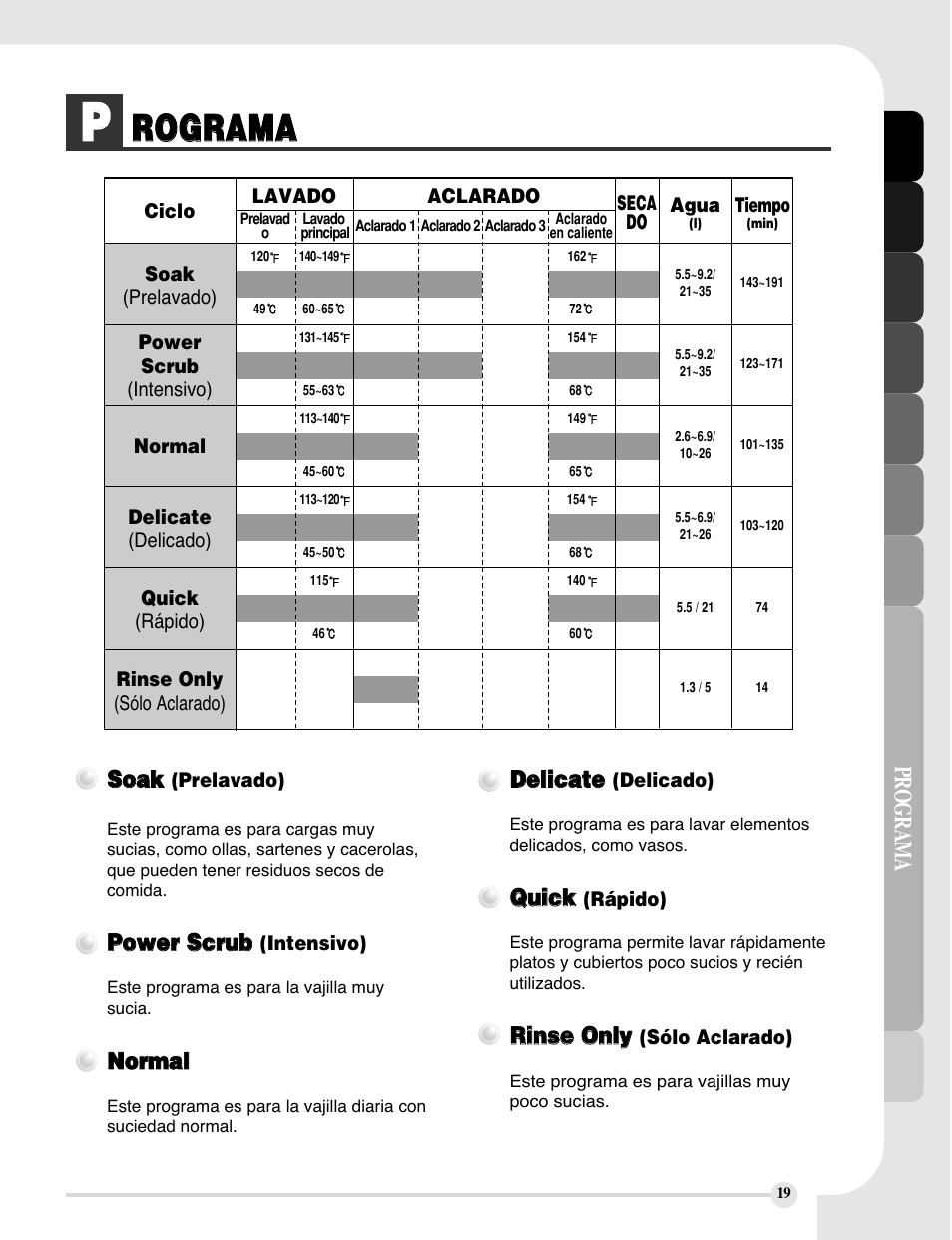 Rro og gr ra am ma a, Programa, Sso oa ak k | Ppo ow we err s sc crru ub b, Nno orrm ma all, Dde elliic ca atte e, Qqu uiic ck k, Rriin ns se e o on nlly y | LG LDF8812ST User Manual | Page 43 / 48