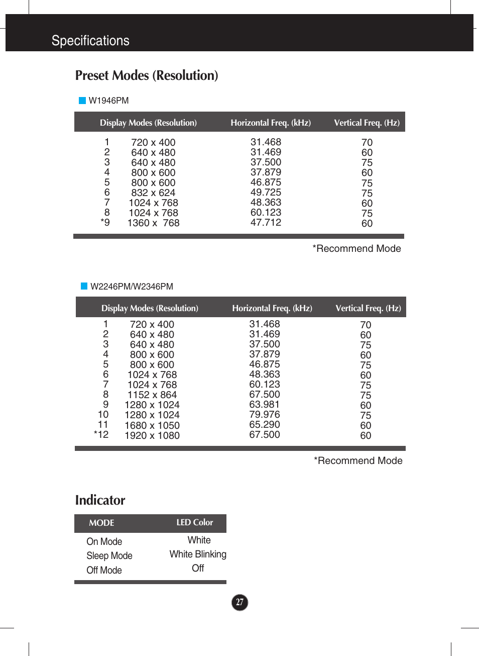Preset modes (resolution), W1946pm, W2246pm/w2346pm | Indicator, Specifications preset modes (resolution) | LG W1946SM-BF User Manual | Page 28 / 30