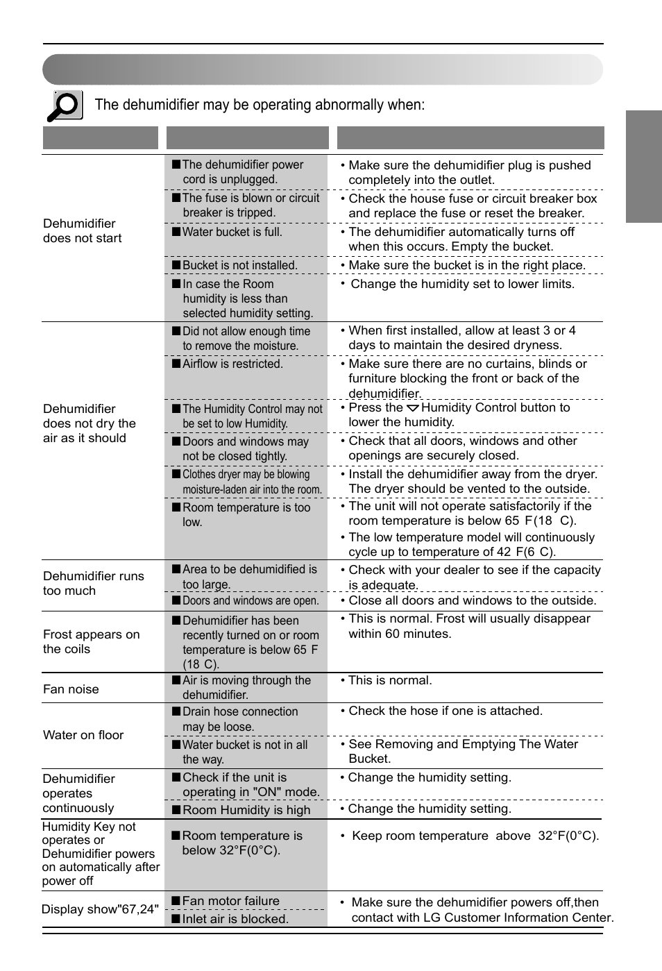 English, Troubleshooting, The dehumidifier may be operating abnormally when | LG LD451EGL User Manual | Page 15 / 32