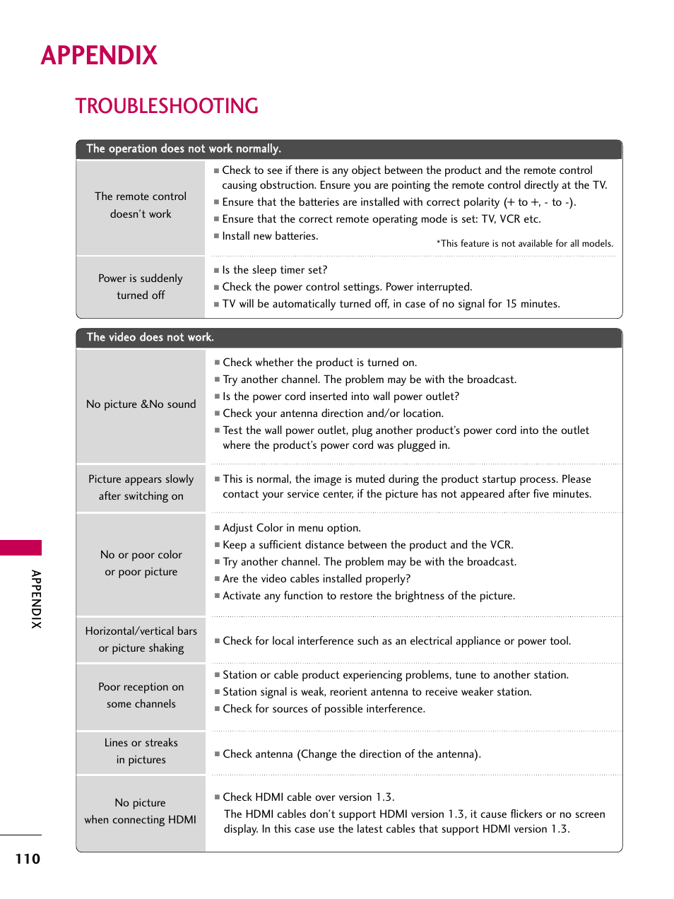 Appendix, Troubleshooting | LG 55LH40 User Manual | Page 110 / 136