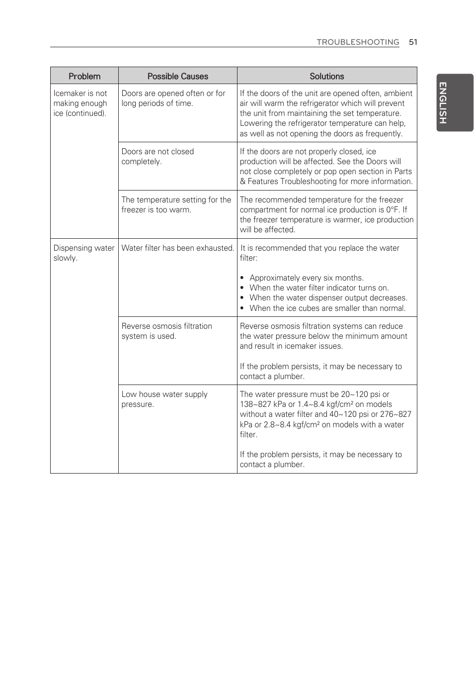 LG LMXS30776S User Manual | Page 51 / 61