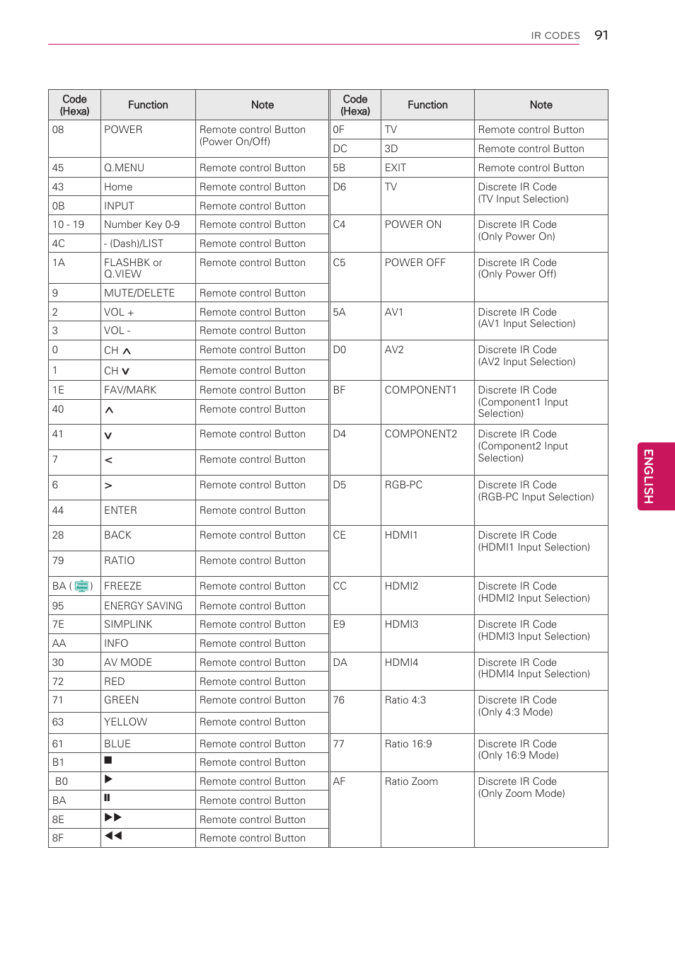 English | LG 47LK520 User Manual | Page 91 / 124