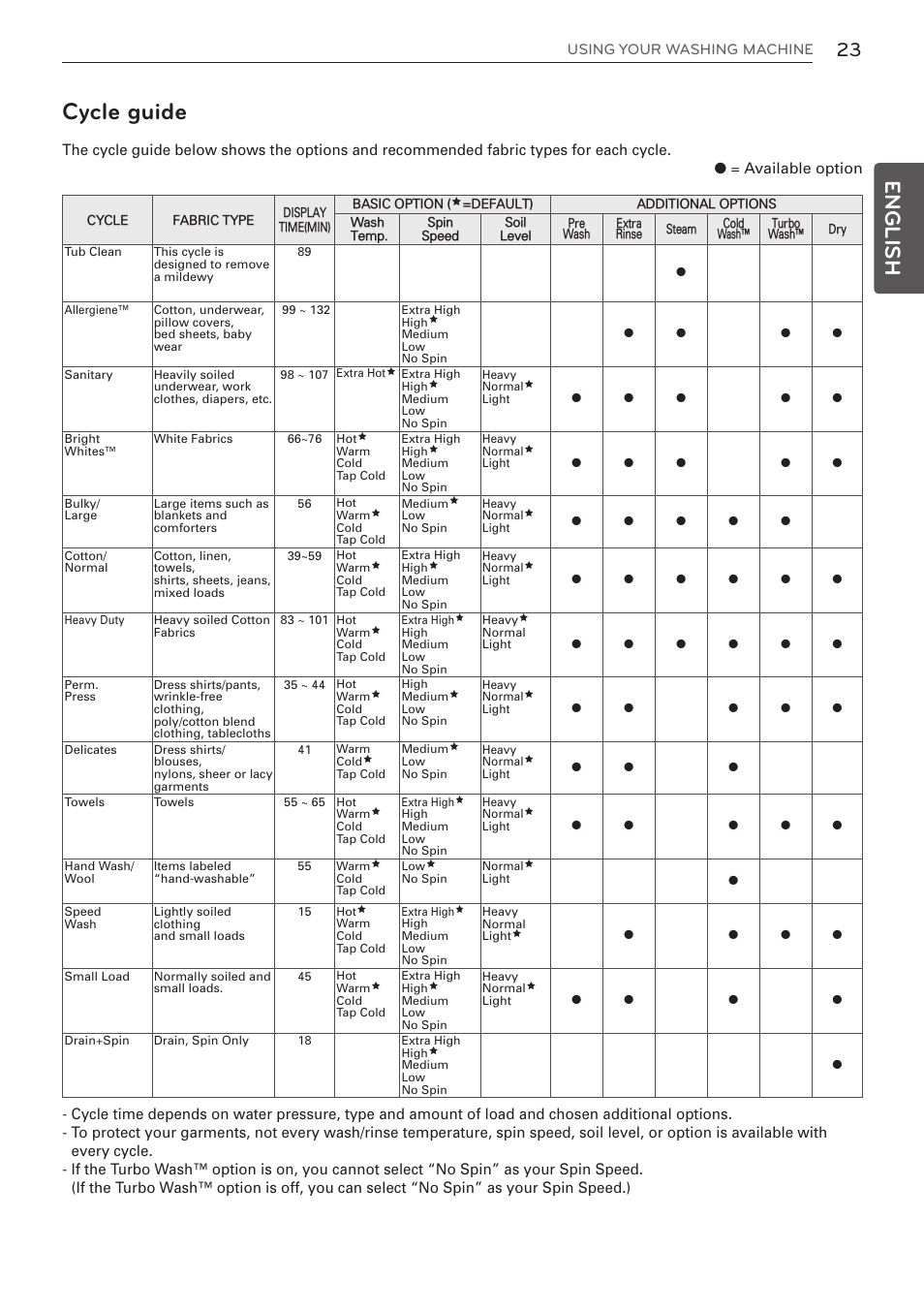 Cycle guide, English | LG WM3997HWA User Manual | Page 23 / 80