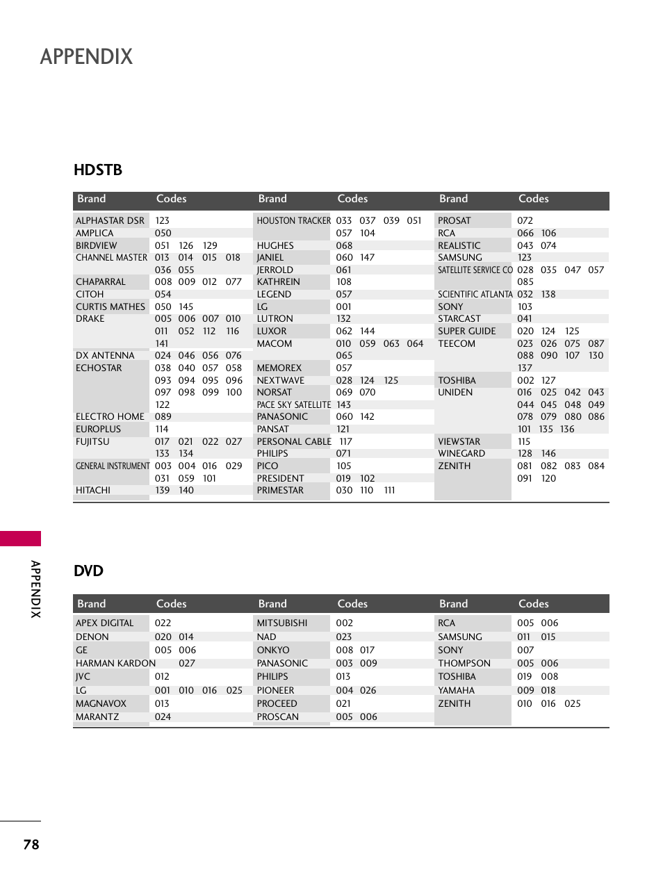 Hdstb, Appendix | LG Z37LC6D User Manual | Page 80 / 104
