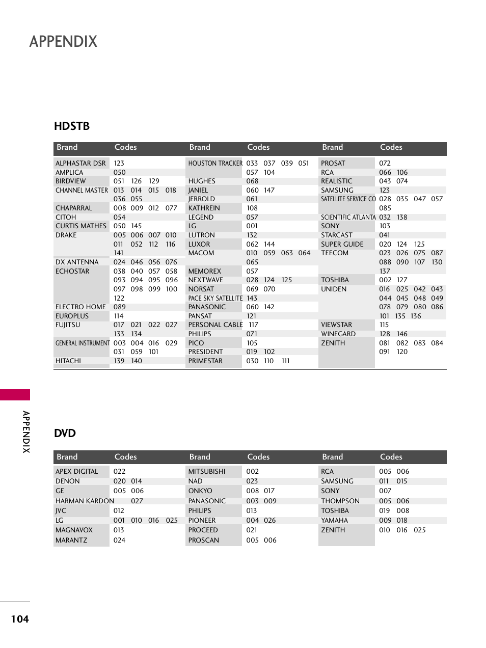 Hdstb dvd, Appendix | LG 60PS11 User Manual | Page 106 / 115