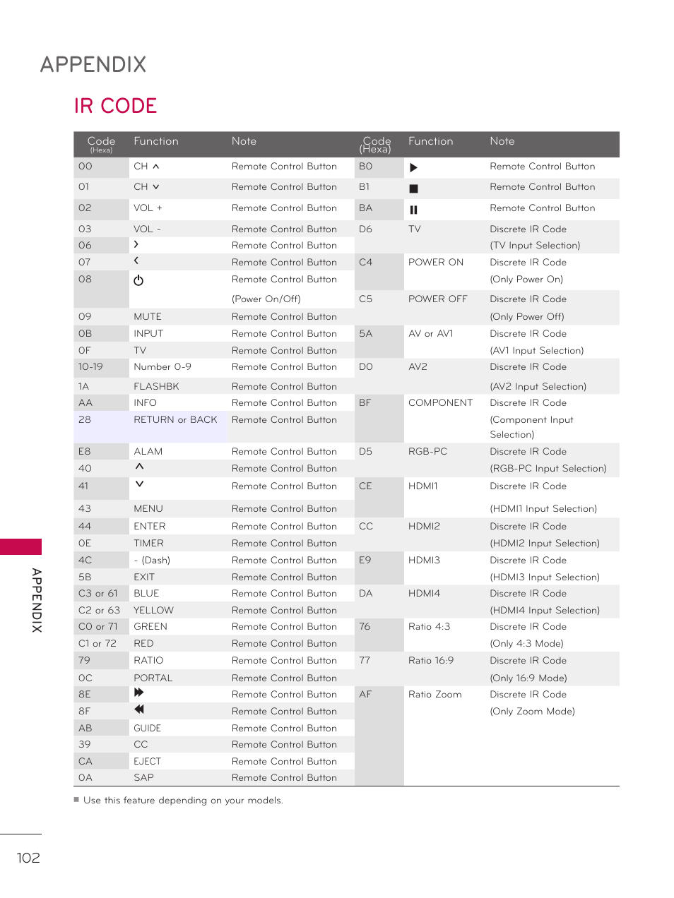 Ir code, Appendix, Ap p en d ix | LG 42LD320H User Manual | Page 102 / 212