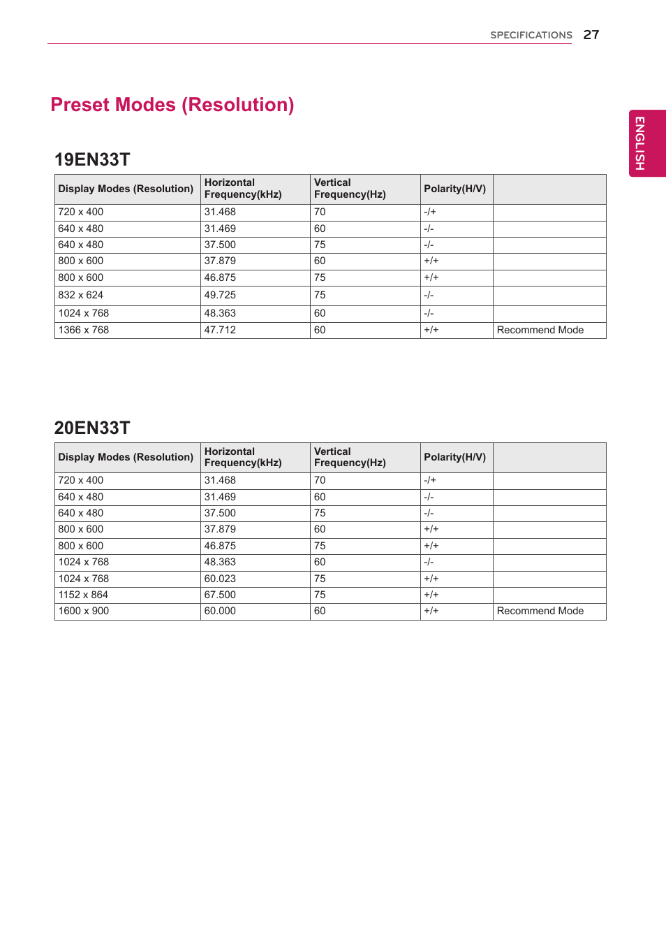 Preset modes (resolution), 5 19en33t, 6 19en33t | 19en33 t, 20en33 t | LG 22EN33T User Manual | Page 27 / 30