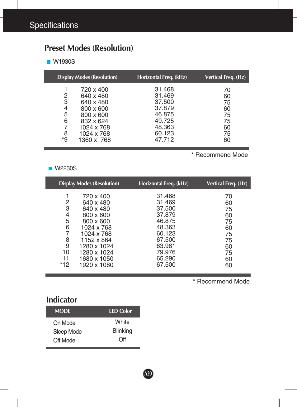 Preset modes (resolution), Indicator, Specifications preset modes (resolution) | LG W2230S-PF User Manual | Page 21 / 22